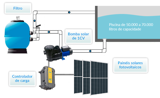 Diagrama de operação da bomba solar de água para piscinas