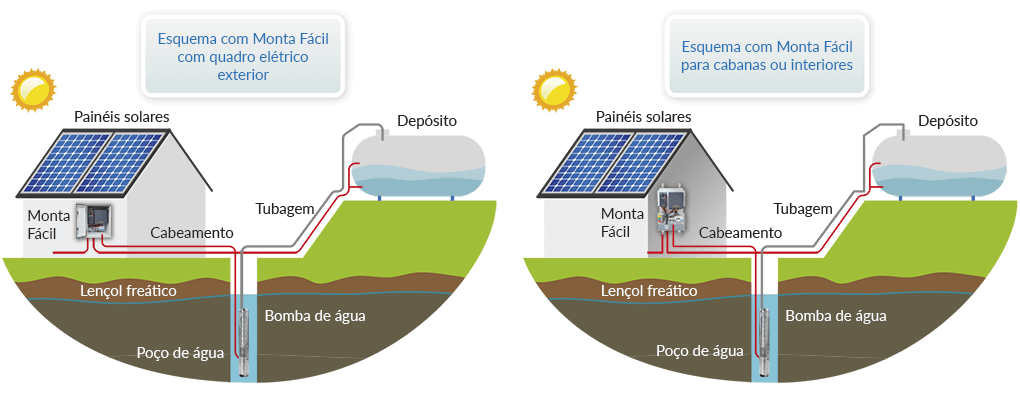 Diagrama de instalação de bombeamento direto com inversor solar