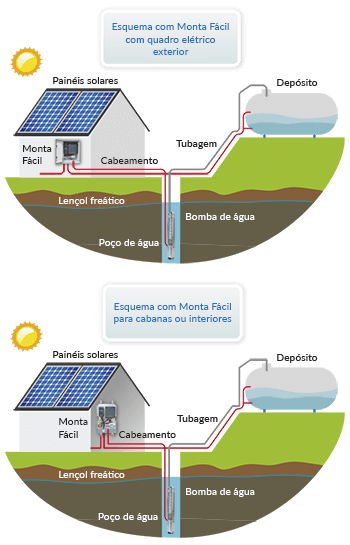 Diagrama de instalação de bombeamento direto com inversor solar