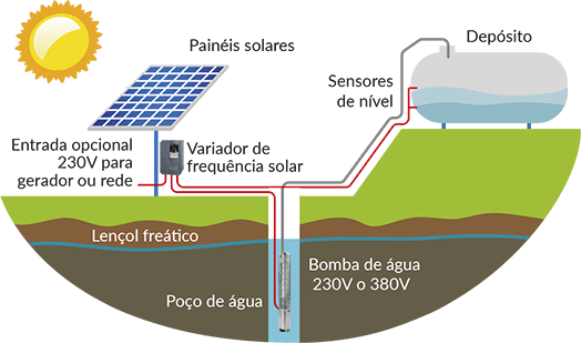 Esquema de instalación de bombeo directo con variador solar