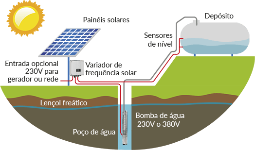 Esquema de instalación de bombeo directo con variador solar
