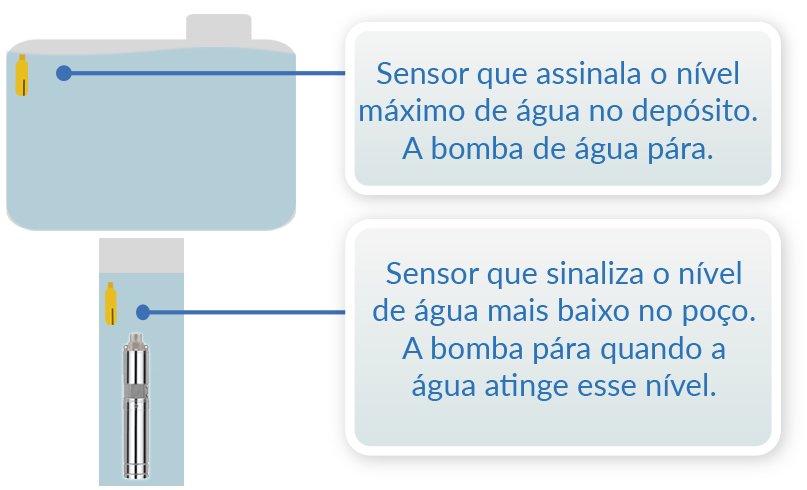 Sensores de nível de água para depósitos