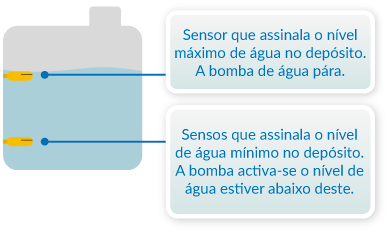 Sensores de nível de água para tanques