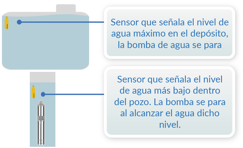 Sensores de nivel de agua para depósitos