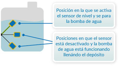 Sensores de nivel de agua para depósitos